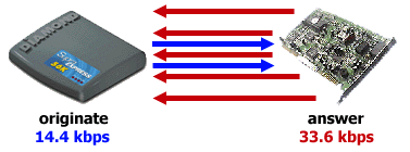 The originate modem responds to every carrier it sees.